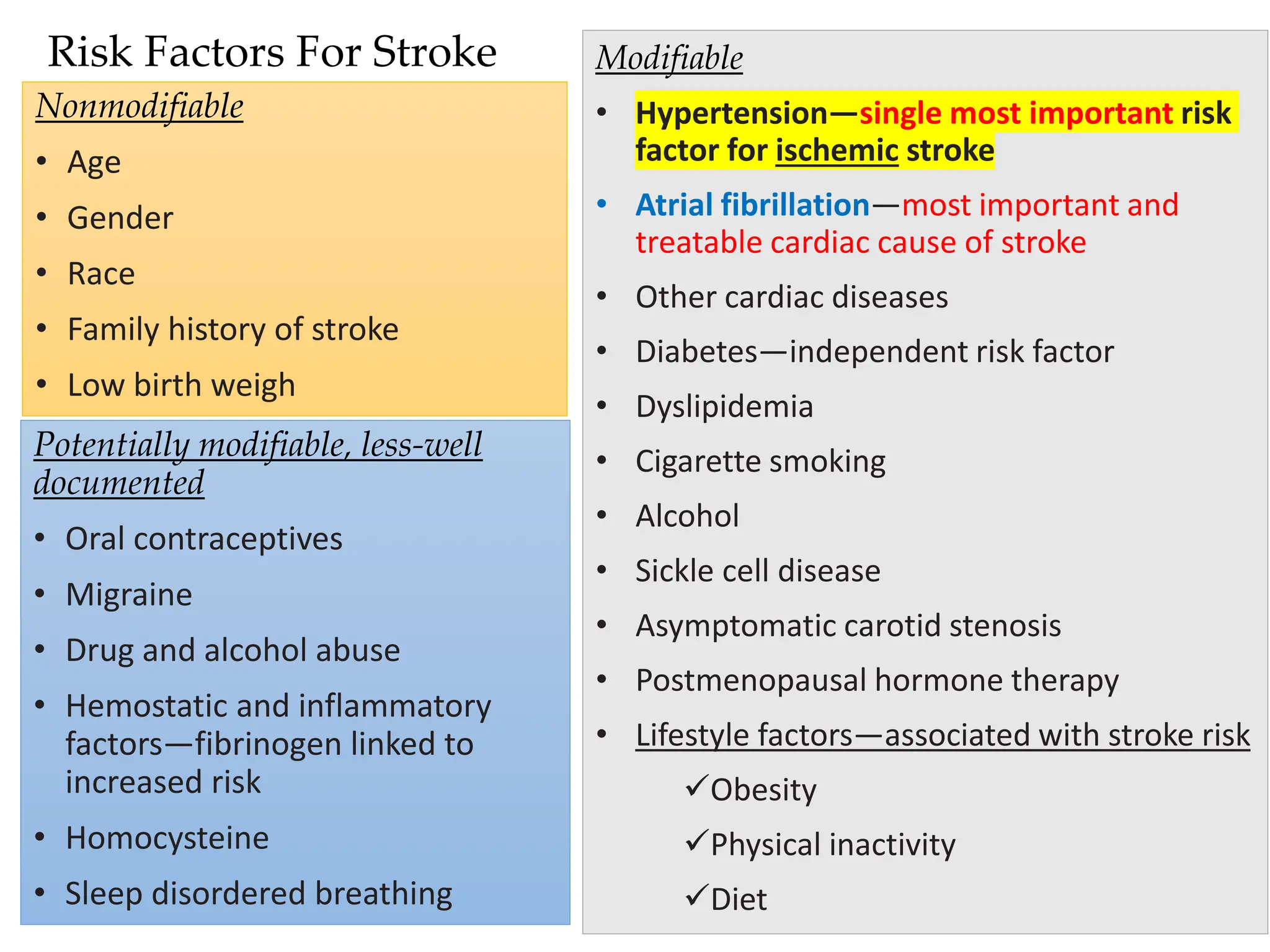 Risk Factors For Stroke
Nonmodifiable
• Age
• Gender
• Race
• Family history of stroke
• Low birth weigh
Modifiable
• Hypertension—single most important risk
factor for ischemic stroke
• Atrial fibrillation—most important and
treatable cardiac cause of stroke
• Other cardiac diseases
• Diabetes—independent risk factor
• Dyslipidemia
• Cigarette smoking
• Alcohol
• Sickle cell disease
• Asymptomatic carotid stenosis
• Postmenopausal hormone therapy
• Lifestyle factors—associated with stroke risk
✓Obesity
✓Physical inactivity
✓Diet
Potentially modifiable, less-well
documented
• Oral contraceptives
• Migraine
• Drug and alcohol abuse
• Hemostatic and inflammatory
factors—fibrinogen linked to
increased risk
• Homocysteine
• Sleep disordered breathing
 
