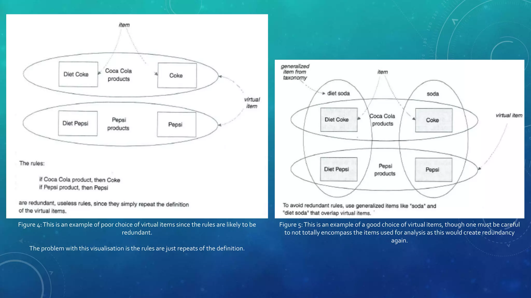 Figure 4:This is an example of poor choice of virtual items since the rules are likely to be
redundant.
The problem with this visualisation is the rules are just repeats of the definition.
Figure 5:This is an example of a good choice of virtual items, though one must be careful
to not totally encompass the items used for analysis as this would create redundancy
again.
 
