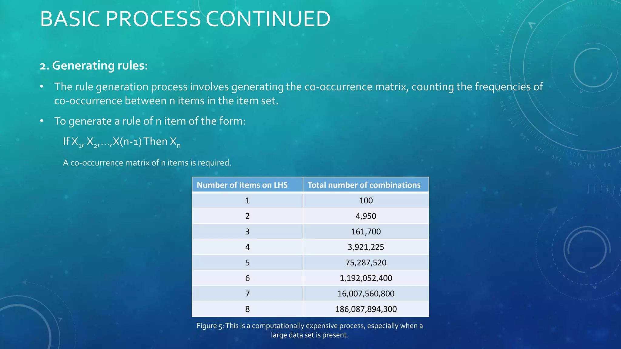 BASIC PROCESS CONTINUED
2. Generating rules:
• The rule generation process involves generating the co-occurrence matrix, counting the frequencies of
co-occurrence between n items in the item set.
• To generate a rule of n item of the form:
If X1, X2,…,X(n-1)Then Xn
A co-occurrence matrix of n items is required.
Number of items on LHS Total number of combinations
1 100
2 4,950
3 161,700
4 3,921,225
5 75,287,520
6 1,192,052,400
7 16,007,560,800
8 186,087,894,300
Figure 5:This is a computationally expensive process, especially when a
large data set is present.
 