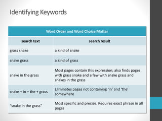 Identifying Keywords
Word Order and Word Choice Matter
search text search result
grass snake a kind of snake
snake grass a kind of grass
snake in the grass
Most pages contain this expression; also finds pages
with grass snake and a few with snake grass and
snakes in the grass
snake + in + the + grass
Eliminates pages not containing ‘in’ and ‘the’
somewhere
“snake in the grass”
Most specific and precise. Requires exact phrase in all
pages
 