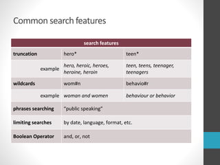 Common search features
search features
truncation hero* teen*
example
hero, heroic, heroes,
heroine, heroin
teen, teens, teenager,
teenagers
wildcards wom#n behavio#r
example woman and women behaviour or behavior
phrases searching “public speaking”
limiting searches by date, language, format, etc.
Boolean Operator and, or, not
 