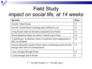 Field Study impact on social life, at 14 weeks 1 = strongly disagree, 4 = strongly agree 