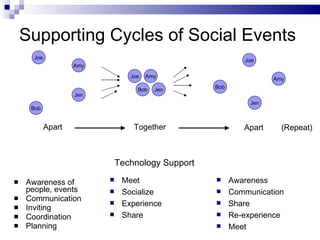 Supporting Cycles of Social Events <ul><li>Awareness of people, events </li></ul><ul><li>Communication </li></ul><ul><li>I...
