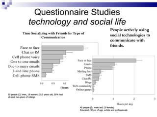 Questionnaire Studies technology and social life People actively using social technologies to communicate with friends. <u...