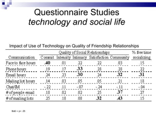 Questionnaire Studies technology and social life Impact of Use of Technology on Quality of Friendship Relationships Bold =...