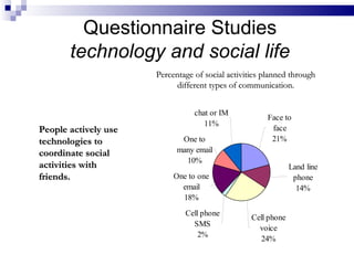 People actively use technologies to coordinate social activities with friends. Percentage of social activities planned thr...