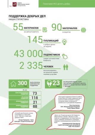 Помогаем НКО делать добро
14
ПОДДЕРЖКА ДОБРЫХ ДЕЛ
НАША СТАТИСТИКА
БЫЛА ОКАЗАНА
КОМПЛЕКСНАЯ
ПОДДЕРЖКА
Из них:
на сайтах Комитета
МАТЕРИАЛОВ
55 в соцсетях
МАТЕРИАЛОВ
90
следят за новостями
Комитета
ПОДПИСЧИКОВ
43 000
воспользовались
на прошлой неделе
нашими услугами
ЧЕЛОВЕК
2 335
о добрых делах
за неделю
ПУБЛИКАЦИЙ
145
300 НА ПРОШЛОЙ НЕДЕЛЕ СТАЛИ
ПАРТНЕРАМИ РЕСУРСНОГО ЦЕНТРА
КОМИТЕТА ОБЩЕСТВЕННЫХ СВЯЗЕЙ
Г. МОСКВЫ
23НКОРАЗ
73КОНСУЛЬТАЦИОННАЯ
ПОДДЕРЖКА
118РЕСУРСНАЯ
ПОДДЕРЖКА
21ОРГАНИЗАЦИОННАЯ
ПОДДЕРЖКА
88ИНФОРМАЦИОННАЯ
ПОДДЕРЖКА
«Спасибо вам большое за вашу
отзывчивость и пунктуаль-
ность. Работать с вами одно
удовольствие!»
Оксана Терещенко, Театр
культуры «Открытое искусство»
«Благодаря поддержке Комитета ребята
из многодетных семей, одаренные дети
и дети из семей, попавших в трудное
положение, имеют возможность
заниматься по программам Академии».
Ольга Цыганкова,
АНО «Международная Академия
спорта Ирины Винер»
«Много лет Ресурсный центр НКО Комитета
общественных связей г. Москвы в СЗАО
помогает и поддерживает все наши проекты,
сейчас появилась возможность проводить
собрания и организационные встречи на его
базе».
Некоммерческое партнерство
содействия владельцам автомобилей
клуб «УАЗ Патриот»
 