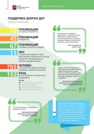 Делаем Москву добрее
11
ПОДДЕРЖКА ДОБРЫХ ДЕЛ
НАША СТАТИСТИКА
на сайтах Комитета
ПУБЛИКАЦИИ
в соцсетях
ПУБЛИКАЦИЙ
о добрых делах за неделю
ПУБЛИКАЦИЙ
на прошлой неделе стали
партнерами Ресурсного центра
Комитета общественных
связей города Москвы
НКО
на прошлой неделе восполь-
зовались нашими услугами
ЧЕЛОВЕК
РАЗА
была оказана комплексная
поддержка
«Благодарим за поддержку.
Деятельность Ресурсного центра
НКО Комитета общественных
связей города Москвы оказывает
реальную помощь и способствует
развитию нашей организации».
Союз специалистов
«Бани и печи»
«Давно успешно сотрудничаем с
Ресурсным центром НКО Комитета
общественный связей города
Москвы в СЗАО, регулярно прово-
дим свои обучающие мероприятия
на вашей площадке! Спасибо за
поддержку!»
Автономная некоммерческая
организация «Инкубатор социаль-
ного предпринимательства»
«Спасибо большое! За поддержку и
душевный отклик!»
Некоммерческий фонд
«Национальный фонд разви-
тия здравоохранения»
Из них:
60 - консультационная поддержка
71 - ресурсная поддержка
8 - организационная поддержка
14 - информационная поддержка
22
45
67
11
765
153
Внимание! Качественная полиграфия -
один из важных элементов продвижения
некоммерческих организаций. Афиши,
буклеты, листовки, книги - более 400
видов полиграфии было произведено в
типографии Ресурсного центра НКО
Москвы за первое полугодие 2017 года.
Мы всегда рады помочь некоммерче-
ским организациям и бесплатно напеча-
тать необходимые материалы.
 