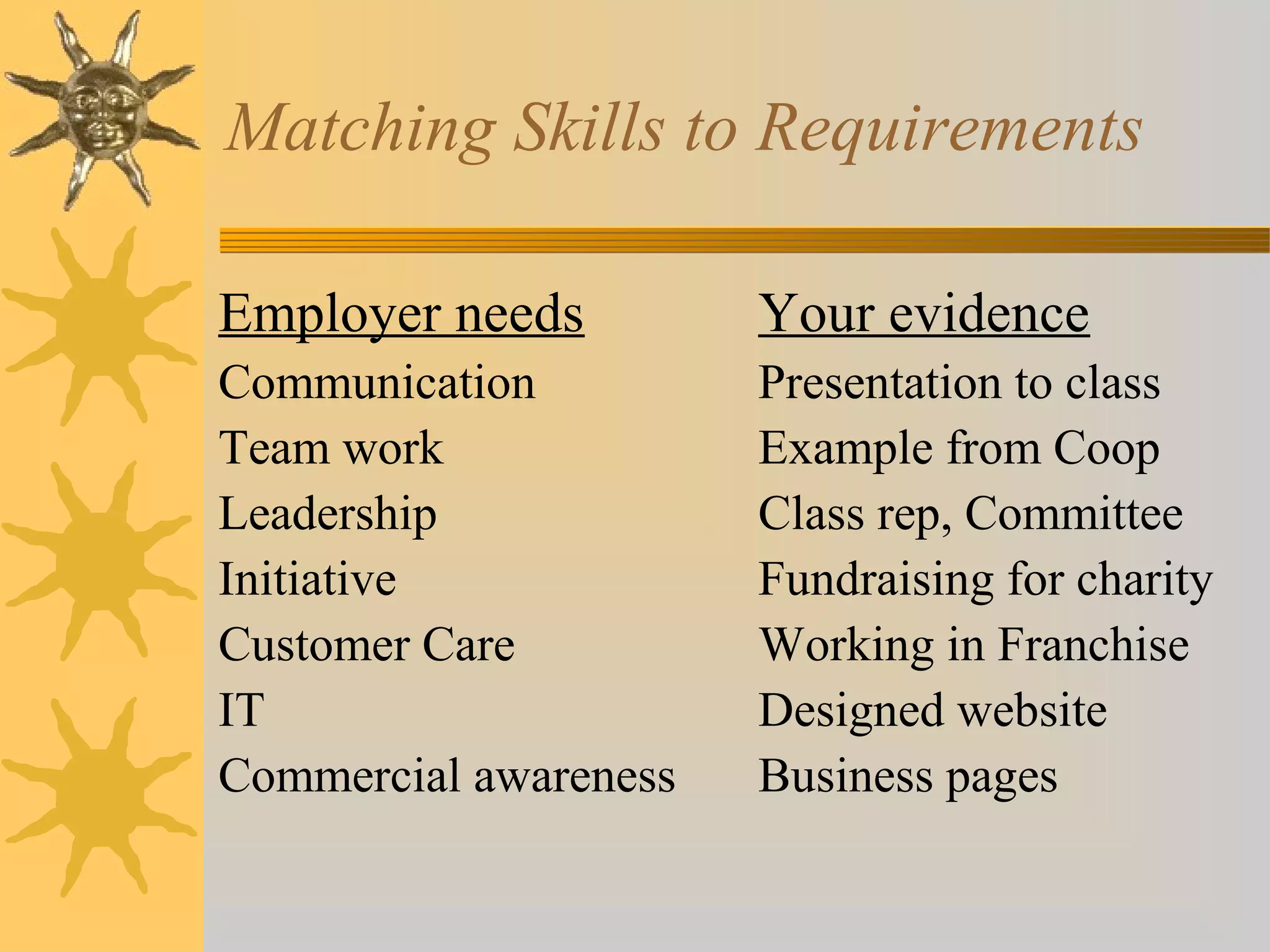 Matching Skills to Requirements
Employer needs
Communication
Team work
Leadership
Initiative
Customer Care
IT
Commercial awareness
Your evidence
Presentation to class
Example from Coop
Class rep, Committee
Fundraising for charity
Working in Franchise
Designed website
Business pages
 