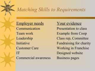 Matching Skills to Requirements
Employer needs
Communication
Team work
Leadership
Initiative
Customer Care
IT
Commercial awareness
Your evidence
Presentation to class
Example from Coop
Class rep, Committee
Fundraising for charity
Working in Franchise
Designed website
Business pages
 