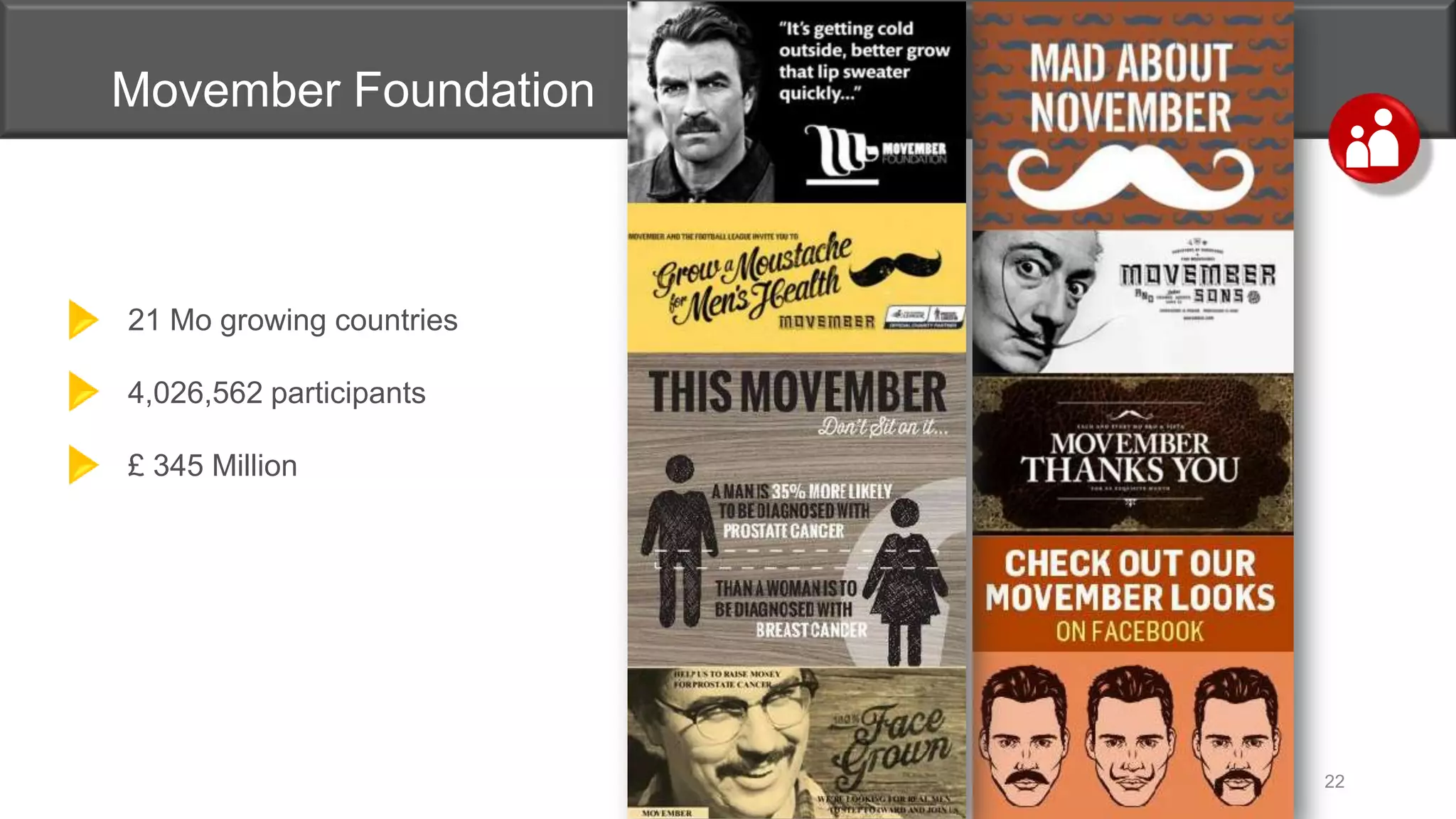 Movember Foundation
21 Mo growing countries
4,026,562 participants
£ 345 Million
22
 