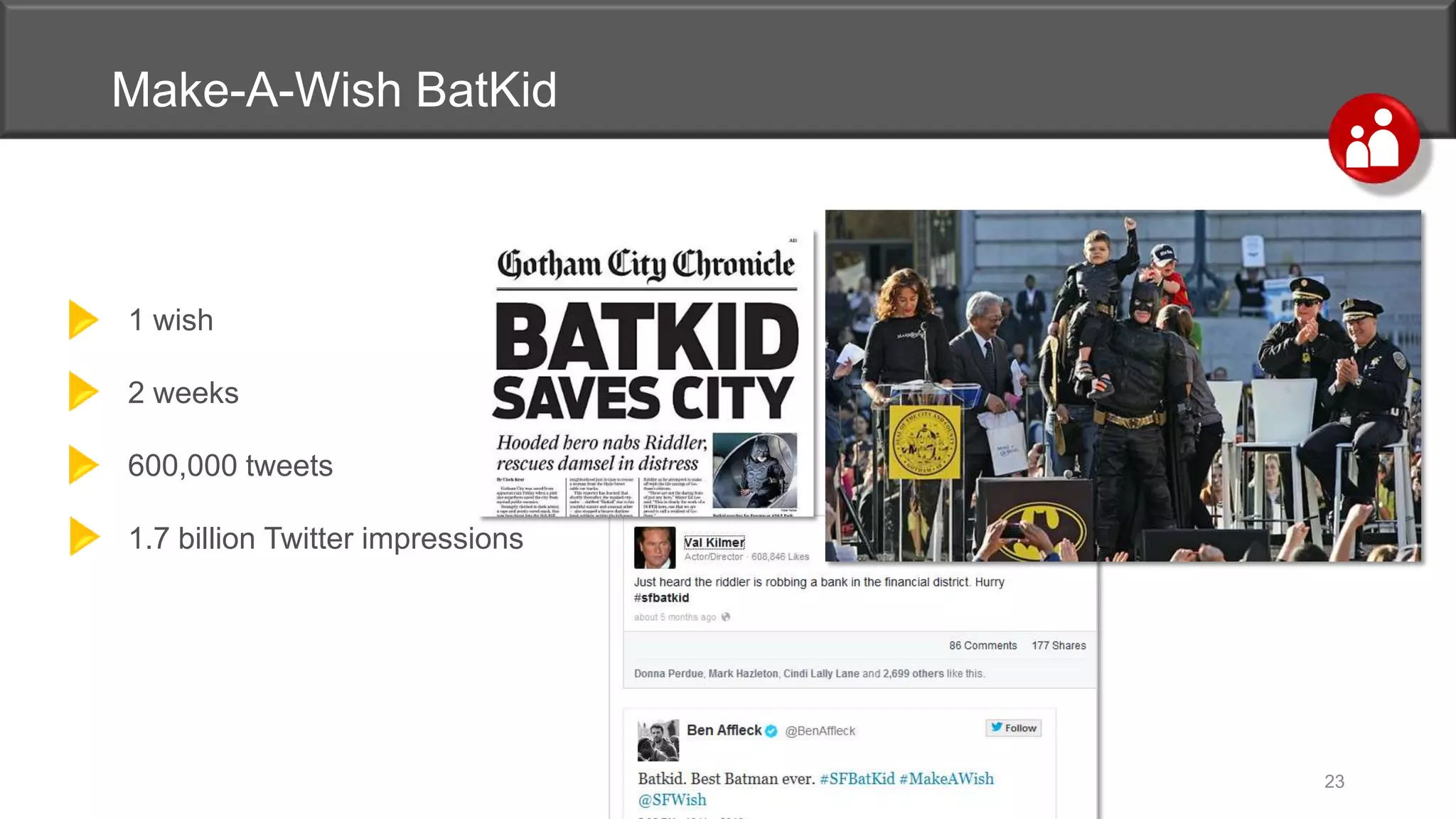 Make-A-Wish BatKid
1 wish
2 weeks
600,000 tweets
1.7 billion Twitter impressions
23
 