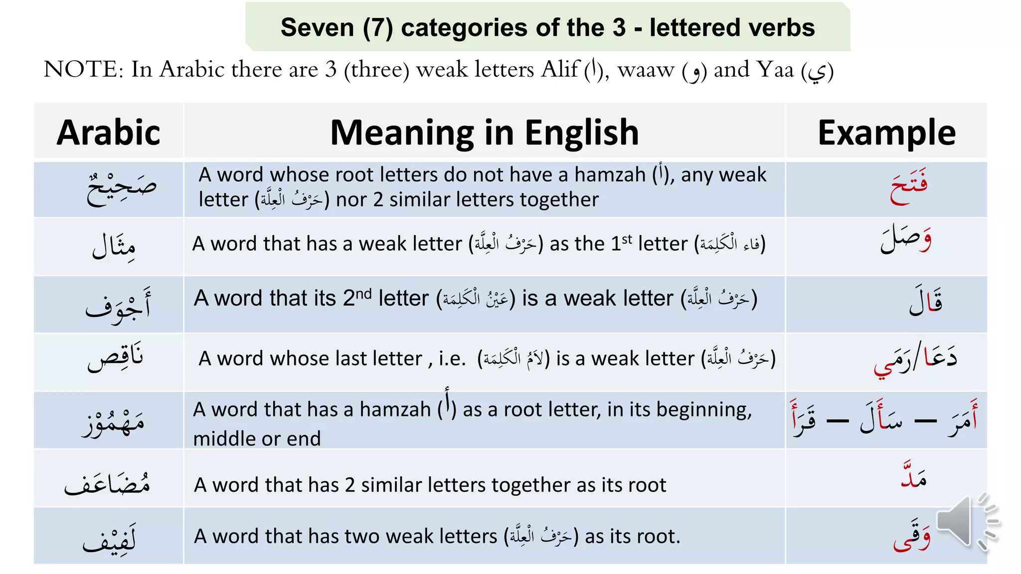 Weekend Class | Learn Arabic to Understand the Quran for Allaah E ...