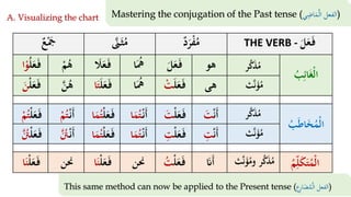 Weekend Class | Learn Arabic to Understand the Quran for Allaah E ...