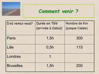 Comment venir ? 200 1,5h Bruxelles 1 Londres 115 0,5h Lille 300 1,5h Paris Nombre de Km (jusque Calais) Durée en TGV (arrivée à Calais) D’où venez-vous? 