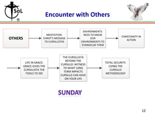 Encounter with Others

                                                ENVIRONMENTS:
                        MEDITATION:             NEED TO KNOW
                                                                            CHRISTIANITY IN
OTHERS                CHRIST’S MESSAGE               OUR
                                                                               ACTION
                       TO CURSILLISTAS         ENVIRONMENTS TO
                                               EVANGELIZE THEM



                                   THE CURSILLISTA
                                     BEYOND THE
          LIFE IN GRACE:                                         TOTAL SECURITY:
                                  CURSILLO: WITNESS
         GRACE GIVES THE                                           LIVING THE
                                    TO WHAT LONG
         CURSILLISTA THE                                            CURSILLO
                                    TERM IMPACTS
          TOOLS TO SEE                                           METHODOLOGY
                                  CURSILLO CAN HAVE
                                     ON YOUR LIFE




                                                                                              12
 