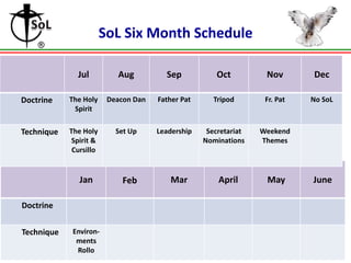 SoL Six Month Schedule

              Jul          Aug          Sep           Oct          Nov       Dec

Doctrine    The Holy     Deacon Dan   Father Pat      Tripod       Fr. Pat   No SoL
             Spirit

Technique   The Holy       Set Up     Leadership    Secretariat   Weekend
             Spirit &                              Nominations    Themes
             Cursillo


               Jan           Feb         Mar           April       May       June

Doctrine


Technique    Environ-
              ments
11/6/2012     Rollo                                                            18
 
