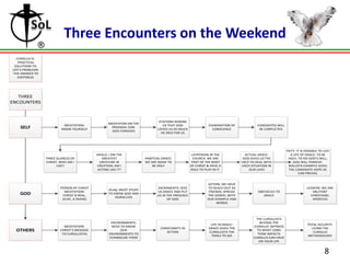 Three Encounters on the Weekend
   CURSILLO IS:
   -PRACTICAL
 SOLUTIONS TO
LIFE’S PROBLEMS
-THE ANSWER TO
    HAPPINESS




   THREE
ENCOUNTERS



                                                                                STATIONS REMIND
                                                    MEDITATON ON THE
                           MEDITATION:                                            US THAT GOD                 EXAMINATION OF            CANDIDATES WILL
    SELF                  KNOW YOURSELF
                                                     PRODIGAL SON:
                                                                               LOVED US SO MUCH                 CONSCIENCE               BE CONFLICTED
                                                      GOD FORGIVES
                                                                                 HE DIED FOR US




                                                                                                                                                          PIETY: IT IS POSSIBLE TO LIVE
                                             IDEALS: I AM THE                                       LAYPERSON IN THE             ACTUAL GRACE:               A LIFE OF GRACE; TO BE
                  THREE GLANCES OF              GREATEST                HABITUAL GRACE:              CHURCH: WE ARE             GOD GIVES US THE           HOLY, TO DO GOD’S WILL;
                  CHRIST, WHO AM I             CREATURE IN              WE ARE MADE TO             PART OF THE BODY             HELP TO DEAL WITH              GOD WILL FORGIVE-
                        LIKE?                 CREATION, AM I                BE HOLY                OF CHRIST & HAVE A           EACH SITUATION IN          ROLLISTA EXAMPLE GIVES
                                              ACTING LIKE IT?                                      ROLE TO PLAY IN IT.              OUR LIVES               THE CANDIDATE HOPE HE
                                                                                                                                                                  CAN PREVAIL


                                                                                                             ACTION: WE HAVE
                          PERSON OF CHRIST                                    SACRAMENTS: GIVE               TO REACH OUT AS                                           LEADERS: WE ARE
                                                    Study: MUST STUDY
                            MEDITATION:                                       US GRACE AND PUT                FRIENDS; SPREAD            OBSTACLES TO                     MILITANT
    GOD                    CHRIST IS REAL,
                                                    TO KNOW GOD AND
                                                                              US IN THE PRESENCE             THE GOSPEL WITH                GRACE                        CHRISTIANS:
                                                        OURSELVES
                           ALIVE, A FRIEND                                          OF GOD                   OUR EXAMPLE AND                                              APOSTLES
                                                                                                                  WORDS




                                                                                                                                       THE CURSILLISTA
                                                     ENVIRONMENTS:                                                                       BEYOND THE
                                                                                                               LIFE IN GRACE:                                           TOTAL SECURITY:
                            MEDITATION:              NEED TO KNOW                                                                     CURSILLO: WITNESS
                                                                                CHRISTIANITY IN               GRACE GIVES THE                                             LIVING THE
  OTHERS                  CHRIST’S MESSAGE                OUR
                                                                                   ACTION                     CURSILLISTA THE
                                                                                                                                        TO WHAT LONG
                                                                                                                                                                           CURSILLO
                           TO CURSILLISTAS          ENVIRONMENTS TO                                                                     TERM IMPACTS
                                                                                                               TOOLS TO SEE                                             METHODOLOGY
                                                    EVANGELIZE THEM                                                                   CURSILLO CAN HAVE
                                                                                                                                         ON YOUR LIFE


                                                                                                                                                                                   8
 