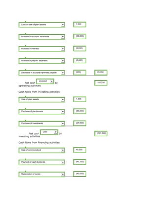 Loss on sale of plant assets 7,500
Increase in accounts receivable (59,800)
Increase in inventory (9,650)
Increase in prepaid expenses (2,400)
Decrease in accrued expenses payable (500) 26,350
Net cash
provided
by
operating activities
185,250
Cash flows from investing activities
Sale of plant assets 1,500
Purchase of plant assets (85,000)
Purchase of investments (24,000)
Net cash
used
by
investing activities
(107,500)
Cash flows from financing activities
Sale of common stock 45,000
Payment of cash dividends (40,350)
Redemption of bonds (40,000)
 