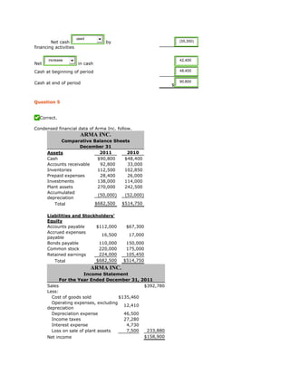 Net cash
used
by
financing activities
(35,350)
Net
increase
in cash
42,400
Cash at beginning of period 48,400
Cash at end of period $
90,800
Question 5
Correct.
Condensed financial data of Arma Inc. follow.
ARMA INC.
Comparative Balance Sheets
December 31
Assets 2011 2010
Cash $90,800 $48,400
Accounts receivable 92,800 33,000
Inventories 112,500 102,850
Prepaid expenses 28,400 26,000
Investments 138,000 114,000
Plant assets 270,000 242,500
Accumulated
depreciation
(50,000) (52,000)
Total $682,500 $514,750
Liabilities and Stockholders'
Equity
Accounts payable $112,000 $67,300
Accrued expenses
payable
16,500 17,000
Bonds payable 110,000 150,000
Common stock 220,000 175,000
Retained earnings 224,000 105,450
Total $682,500 $514,750
ARMA INC.
Income Statement
For the Year Ended December 31, 2011
Sales $392,780
Less:
Cost of goods sold $135,460
Operating expenses, excluding
depreciation
12,410
Depreciation expense 46,500
Income taxes 27,280
Interest expense 4,730
Loss on sale of plant assets 7,500 233,880
Net income $158,900
 