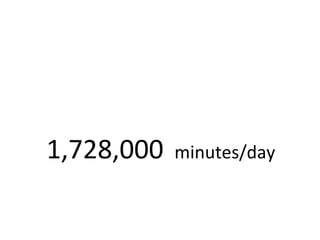 1,728,000  minutes/day   