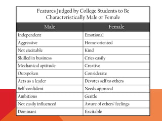 Features Judged by College Students to Be
Characteristically Male or Female
Male Female
Independent Emotional
Aggressive H...