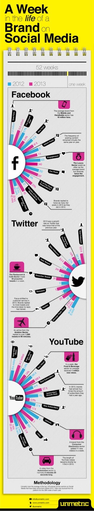 A Week in the life of a Brand on Social Media [INFOGRAPHIC]