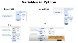Variables in Python
int x=2337 int x=2338
Y=x
Y+=1
 