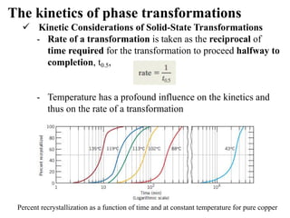 Phase Transformations in Engineering Materials: Microstructure and ...