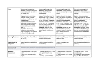 Flow: Overarching Strategy (4Is):
Inclusive - Using local geography
ensures all students can relate to
the abstract grid.
Explore: Students plot "hidden
treasures" located at specific
coordinates on a Davao map grid.
[Collaboration]
Experience: Teacher explains
Quadrants I-IV, x-axis (abscissa),
and y-axis (ordinate). Guided
practice plotting points: A(2, 3),
B(-4, 1).
Empathize: Discuss why
emergency responders need
exact coordinates to find locations
in Davao del Sur. [Context]
Overarching Strategy (4Is):
Ideational - Developing the
concept of "sliding" without
changing shape.
Explore: "Market Stall Move": A
vendor moves a stall 4 units left
and 3 units down. Students find
the new coordinates. [Creativity]
Experience: Introduce the rule (x,
y) → (x + h, y + k). If a point is at
(1, 2) and moves 3 units right, it
becomes (1+3, 2) = (4, 2).
Empathize: Reflect on how
"moving" or "leveling up" in life
requires specific directions and
steps.
Overarching Strategy (4Is):
Integrative - Linking geometry
with the science of light and local
scenery.
Explore: Students fold a paper
with a wet ink point across the "y-
axis" (the fold) to see where the
mark lands. [Collaboration]
Experience: Rules: Over x-axis:
(x, y) → (x, -y). Over y-axis: (x, y)
→ (-x, y). Use local landmarks as
examples.
Empathize: Discuss how self-
reflection is like a geometric
reflection—looking at ourselves
from a different perspective.
[Connection]
Overarching Strategy (4Is):
Innovative - Using physical
movement to understand angular
changes.
Explore: Students stand and
"rotate" their bodies 90° clockwise
and 180°. Relate this to points on
a grid. [Collaboration]
Experience: Introduce 90°
Clockwise: (x, y) → (y, -x) and
180°: (x, y) → (-x, -y). Practice
with simple points like (2, 5).
Empathize: Talk about "turning
your life around" (180° change)
and how mathematical rotations
represent change. [Creativity]
Learning Resources: Graph paper, Ruler, Map of Davao
del Sur grid.
Grid boards, colored markers,
translation activity sheets.
Hand mirrors, Patty paper (tracing
paper), ink pads.
Protractors, cardboard "spinners,"
rotation rule charts.
Opportunities for
integration:
Araling Panlipunan (Geography of
Davao).
Physical Education (Movement
and Directions).
Science (Optics and Light
Reflection).
Arts (Mandala designs and Vinta
patterns).
Assessment. Assessments reveal what learners have gained and what they still need help with.
Formative
Assessment:
1. In which quadrant is the point (-
5, 2)?
2. What is the coordinate of the
origin?
1. Translate the point (2, 3) 4 units
to the right. What is the new
point?
2. A point (x, y) is translated 5
1. Reflect the point (4, 5) across
the x-axis.
2. Reflect the point (-3, 2) across
the y-axis.
1. Rotate the point (1, 2) 180°
about the origin.
2. What are the new coordinates
of (3, -1) after a 90° clockwise
 