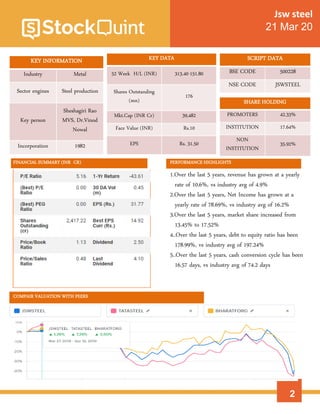 2
Jsw steel
21 Mar 20
KEY INFORMATION
Industry Metal
Sector engines Steel production
Key person
Sheshagiri Rao
MVS, Dr.Vinod
Nowal
Incorporation 1982
SCRIPT DATA
BSE CODE 500228
NSE CODE JSWSTEEL
KEY DATA
52 Week H/L (INR) 313.40-151.80
Shares Outstanding
(mn)
176
Mkt.Cap (INR Cr) 39,482
Face Value (INR) Rs.10
EPS Rs. 31.50
SHARE HOLDING
PROMOTERS 42.33%
INSTITUTION 17.64%
NON
INSTITUTION
35.92%
FINANCIAL SUMMARY (INR CR) PERFORMANCE HIGHLIGHTS
1.Over the last 5 years, revenue has grown at a yearly
rate of 10.6%, vs industry avg of 4.9%
2.Over the last 5 years, Net Income has grown at a
yearly rate of 78.69%, vs industry avg of 16.2%
3.Over the last 5 years, market share increased from
13.45% to 17.52%
4..Over the last 5 years, debt to equity ratio has been
178.99%, vs industry avg of 197.24%
5..Over the last 5 years, cash conversion cycle has been
16.57 days, vs industry avg of 74.2 days
COMPAIR VALUATION WITH PEERS
 