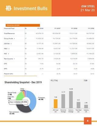 4
JSW STEEL
21 Mar 20
FINANCIAL REVIEW
FINANCIAL HEALTH ANALYSIS
 
