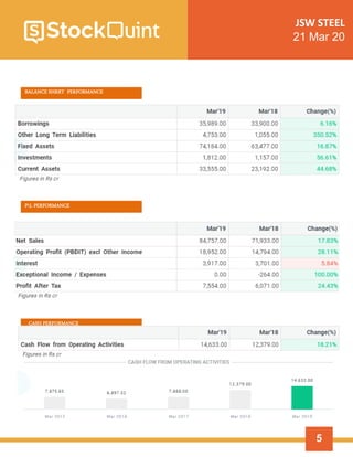 5
JSW STEEL
21 Mar 20
BALANCE SHRRT PERFORMANCE
PL PERFORMANCE
CASH PERFORMANCE
 
