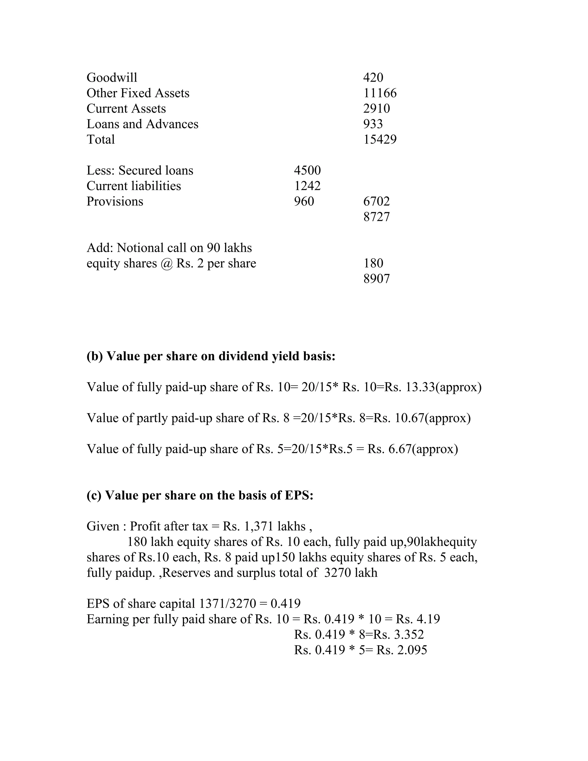 Goodwill                                           420
Other Fixed Assets                                 11166
Current Assets                                     2910
Loans and Advances                                 933
Total                                              15429

Less: Secured loans                   4500
Current liabilities                   1242
Provisions                            960          6702
                                                   8727

Add: Notional call on 90 lakhs
equity shares @ Rs. 2 per share                    180
                                                   8907




(b) Value per share on dividend yield basis:

Value of fully paid-up share of Rs. 10= 20/15* Rs. 10=Rs. 13.33(approx)

Value of partly paid-up share of Rs. 8 =20/15*Rs. 8=Rs. 10.67(approx)

Value of fully paid-up share of Rs. 5=20/15*Rs.5 = Rs. 6.67(approx)


(c) Value per share on the basis of EPS:

Given : Profit after tax = Rs. 1,371 lakhs ,
        180 lakh equity shares of Rs. 10 each, fully paid up,90lakhequity
shares of Rs.10 each, Rs. 8 paid up150 lakhs equity shares of Rs. 5 each,
fully paidup. ,Reserves and surplus total of 3270 lakh

EPS of share capital 1371/3270 = 0.419
Earning per fully paid share of Rs. 10 = Rs. 0.419 * 10 = Rs. 4.19
                                       Rs. 0.419 * 8=Rs. 3.352
                                       Rs. 0.419 * 5= Rs. 2.095
 
