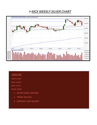 MCX WEEKLY SILVER CHART




ANALYSIS
OPEN: 61444
HIGH: 62164
LOW: 57223
CLOSE: 58165

      SILVER LOOKS UPWARD
      TREND: BULLISH
      STRATEGY: BUY ON DIPS
 