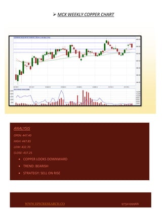  MCX WEEKLY COPPER CHART




ANALYSIS
OPEN: 447.40
HIGH: 447.85
LOW: 432.70
CLOSE: 437.25

      COPPER LOOKS DOWNWARD
      TREND: BEARISH
      STRATEGY: SELL ON RISE




       WWW.EPICRESEARCH.CO
       WWW.EPICRESEARCH.CO                         9993959693
                                                   9752199966
 