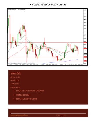  COMEX WEEKLY SILVER CHART




ANALYSIS
OPEN: 32.26
HIGH: 32.51
LOW: 29.58
CLOSE: 29.97

      COMEX SILVER LOOKS UPWARD
      TREND: BULLISH
      STRATEGY: BUY ON DIPS




www.epicresearch.co                      9752199966
 