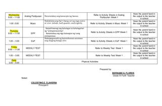 Wednesday
9:00 – 11:00
Araling Panlipunan Natatalakay ang konsepto ng bansa.
Refer to Activity Sheets in Araling
Panlipunan Week 1
Have the parent hand-in
the output to the teacher
in school
1:00 -3:00 Music
Nakikilala ang iba’t-ibang uri ng mga notes
at rest. (whole, half,quarter,and eighth) . Refer to Activity Sheets in Music Week 1
Have the parent hand-in
the output to the teacher
in school
Thursday
9:00 – 11:00 EPP
. Naipaliliwanag ang kahulugan at kahalagahan
ng “entrepreneurship”.
Natatalakay ang mga katangian ng isang
entrepreneur.
Refer to Activity Sheets in EPP Week 1
Have the parent hand-in
the output to the teacher
in school
1:00 – 3:00 EsP
Nakapagsasabi ng katotohanan anuman
ang maging bunga nito Refer to Activity Sheets in EsP Week 1
Have the parent hand-in
the output to the teacher
in school
Friday
9:00 – 11:00
WEEKLY TEST Refer to Weekly Test Week 1
Have the parent hand-in
the output to the teacher
in school
1:00 – 3:00 WEEKLY TEST Refer to Weekly Test Week 1
Have the parent hand-in
the output to the teacher
in school
Daily
3:00 – 5:00
Physical Activities
Prepared by:
BERNABE A. FLORES
Grade IV-Faith Teacher
Noted:
CELESTINO Z. CLAVERIA
Principal II
 