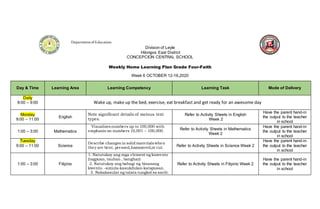 DepartmentofEducation
Division of Leyte
Hilongos East District
CONCEPCION CENTRAL SCHOOL
Weekly Home Learning Plan Grade Four-Faith
Week 6 OCTOBER 12-16,2020
Day & Time Learning Area Learning Competency Learning Task Mode of Delivery
Daily
8:00 – 9:00 Wake up, make up the bed, exercise, eat breakfast and get ready for an awesome day
Monday
9:00 – 11:00
English
Note significant details of various text
types.
Refer to Activity Sheets in English
Week 2
Have the parent hand-in
the output to the teacher
in school
1:00 – 3:00 Mathematics
Visualizesnumbers up to 100,000 with
emphasis on numbers 10,001 – 100,000. Refer to Activity Sheets in Mathematics
Week 2
Have the parent hand-in
the output to the teacher
in school
Tuesday
9:00 – 11:00 Science
Describe changes in solid materialswhen
they are bent, pressed,hammered,or cut. Refer to Activity Sheets in Science Week 2
Have the parent hand-in
the output to the teacher
in school
1:00 – 3:00 Filipino
1. Natutukoy ang mga element ng kuwento
(tagpuan, tauhan , banghay)
2. Natutukoy ang bahagi ng binasang
kwento. -simula-kasukdulan-katapusan.
3. Nakakasulat ng talata tungkol sa sarili.
Refer to Activity Sheets in Filipino Week 2
Have the parent hand-in
the output to the teacher
in school
 
