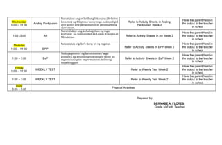 Wednesday
9:00 – 11:00
Araling Panlipunan
Natutukoy ang relatibong lokasyon (Relative
location) ng Pilipinas batay mga nakapaligid
dito gamit ang pangunahin at pangalawang
direksyon.
Refer to Activity Sheets in Araling
Panlipunan Week 2
Have the parent hand-in
the output to the teacher
in school
1:00 -3:00 Art
Natatalakay ang kahalagahan ng mga
kultural na komunidad sa Luzon,Visayasat
Mindanao. Refer to Activity Sheets in Art Week 2
Have the parent hand-in
the output to the teacher
in school
Thursday
9:00 – 11:00 EPP
Natatalakay ang iba’t-ibang uri ng negosyo
Refer to Activity Sheets in EPP Week 2
Have the parent hand-in
the output to the teacher
in school
1:00 – 3:00 EsP
Nakapagsusuri ng katotohanan bago
gumawa ng anumang hakbangin batay sa
mga nakalapna impormasyon:balitang
napakinggan
Refer to Activity Sheets in EsP Week 2
Have the parent hand-in
the output to the teacher
in school
Friday
9:00 – 11:00
WEEKLY TEST Refer to Weekly Test Week 2
Have the parent hand-in
the output to the teacher
in school
1:00 – 3:00 WEEKLY TEST Refer to Weekly Test Week 2
Have the parent hand-in
the output to the teacher
in school
Daily
3:00 – 5:00
Physical Activities
Prepared by:
BERNABE A. FLORES
Grade IV-Faith Teacher
 