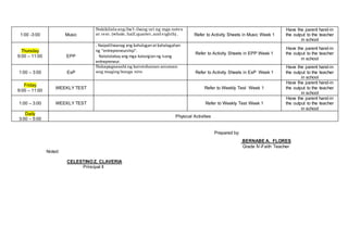 1:00 -3:00 Music
Nakikilala ang iba’t-ibang uri ng mga notes
at rest. (whole, half,quarter,and eighth) . Refer to Activity Sheets in Music Week 1
Have the parent hand-in
the output to the teacher
in school
Thursday
9:00 – 11:00 EPP
. Naipaliliwanag ang kahulugan at kahalagahan
ng “entrepreneurship”.
Natatalakay ang mga katangian ng isang
entrepreneur.
Refer to Activity Sheets in EPP Week 1
Have the parent hand-in
the output to the teacher
in school
1:00 – 3:00 EsP
Nakapagsasabi ng katotohanan anuman
ang maging bunga nito Refer to Activity Sheets in EsP Week 1
Have the parent hand-in
the output to the teacher
in school
Friday
9:00 – 11:00
WEEKLY TEST Refer to Weekly Test Week 1
Have the parent hand-in
the output to the teacher
in school
1:00 – 3:00 WEEKLY TEST Refer to Weekly Test Week 1
Have the parent hand-in
the output to the teacher
in school
Daily
3:00 – 5:00
Physical Activities
Prepared by:
BERNABE A. FLORES
Grade IV-Faith Teacher
Noted:
CELESTINO Z. CLAVERIA
Principal II
 