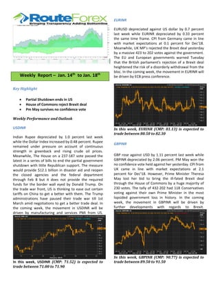  
 
	
Key	Highlight	
	
 Partial Shutdown ends in US  
 House of Commons reject Brexit deal 
 Pm May survives no confidence vote	
	
Weekly	Performance	and	Outlook	
	
USDINR 
Indian  Rupee  depreciated  by  1.0  percent  last  week 
while the Dollar Index increased by 0.48 percent. Rupee 
remained  under  pressure  on  account  of  continuous 
strength  in  greenback  and  rising  crude  oil  prices. 
Meanwhile,  The  House  on  a  237‐187  vote  passed  the 
latest in a series of bills to end the partial government 
shutdown with little Republican support. The measure 
would provide $12.1 billion in disaster aid and reopen 
the  closed  agencies  and  the  federal  department 
through  Feb  8  but  it  does  not  provide  the  required 
funds  for  the  border  wall  eyed  by  Donald  Trump.  On 
the trade war front, US is thinking to ease out certain 
tariffs on China to get a better with them. The Trump 
administrations  have  paused  their  trade  war  till  1st 
March amid negotiations to get a better trade deal. In 
the  coming  week,  the  movement  in  USDINR  will  be 
driven  by  manufacturing  and  services  PMI  from  US.  
	
In  this  week,  USDINR  (CMP:	 71.52)	 is	 expected	 to	
trade	between	71.00	to	71.90	
 
EURINR 

EURUSD  depreciated  against  US  dollar  by  0.7  percent 
last  week  while  EURINR  depreciated  by  0.33  percent 
the same time frame. CPI from Germany came in line 
with  market  expectations  at  0.1  percent  for  Dec’18. 
Meanwhile, UK MP’s rejected the Brexit deal yesterday 
by a massive 423 to 202 votes against the government. 
The  EU  and  European  governments  warned  Tuesday 
that  the  British  parliament's  rejection  of  a  Brexit  deal 
heightened the risk of a disorderly withdrawal from the 
bloc. In the coming week, the movement in EURINR will 
be driven by ECB press conference.  
 
	
In	 this	 week,	 EURINR	 (CMP:	 81.13)	 is	 expected	 to	
trade	between	80.50	to	82.30	
 
GBPINR 
 
GBP rose against USD by 1.11 percent last week while 
GBPINR depreciated by 2.06 percent. PM May won the 
no confidence vote held against her yesterday. CPI from 
UK  came  in  line  with  market  expectations  at  2.1 
percent  for  Dec’18.  However,  Prime  Minister  Theresa 
May  lost  her  bid  to  bring  the  ill‐fated  Brexit  deal 
through the House of Commons by a huge majority of 
230 votes. The tally of 432‐202 had 118 Conservatives 
voting  against  their  own  Prime  Minister  in  the  most 
lopsided  government  loss  in  history.  In  the  coming 
week,  the  movement  in  GBPINR  will  be  driven  by 
further  developments  with  regards  to  Brexit. 
In	 this	 week,	 GBPINR	 (CMP:	 90.77)	 is	 expected	 to	
trade	between	89.50	to	91.50	
 
Hourly INR=IN 1:30 PM 01/10/2019 - 9:30 AM 01/22/2019 (DEL)
Cndl, INR=IN, 3:30 PM 01/21/2019, 71.2250, 71.2675, 71.2250, 71.2450, +0.0650, (+0.09%) Price
INR
70.3
70.4
70.5
70.6
70.7
70.8
70.9
71
71.1
71.2
71.3
71.4
71.2450
11 14 15 16 17 18 21 22
January 2019
Hourly EURINR=R 2:30 AM 01/12/2019 - 11:30 PM 01/21/2019 (DEL)
Cndl, EURINR=R, 3:30 PM 01/21/2019, 81.024, 81.073, 80.940, 80.973, +0.033, (+0.04%) Price
INR
80.5
80.6
80.7
80.8
80.9
81
81.1
81.2
81.3
81.4
81.5
80.973
00:30 12:30 00:30 16:30 04:30 16:30 04:30 16:30 04:30 16:30 00:30 12:30
Jan 14 19 Jan 15 19 Jan 16 19 Jan 17 19 Jan 18 19 Jan 21 19
Hourly GBPINR=R 2:30 AM 01/12/2019 - 11:30 PM 01/21/2019 (DEL)
Cndl, GBPINR=R, 3:30 PM 01/21/2019, 91.502, 91.572, 91.426, 91.468, -0.238, (-0.26%) Price
INR
90
90.3
90.6
90.9
91.2
91.5
91.8
92.1
92.4
91.468
00:30 12:30 00:30 16:30 04:30 16:30 04:30 16:30 04:30 16:30 00:30 12:30
Jan 14 19 Jan 15 19 Jan 16 19 Jan 17 19 Jan 18 19 Jan 21 19
Weekly  Report –  Jan. 14th
  to Jan. 18th
 