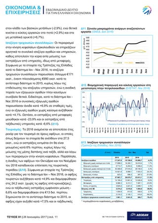 TEYXΟΣ 81 | 26 Ιανουαρίου 2017 | σελ. 11 ΜΕ ΤΗΝ ΕΥΓΕΝΙΚΗ ΧΟΡΗΓΙΑ:
στον κλάδο των βασικών μετάλλων (-2,9%), ενώ θετικά
κινείται ο κύκλος εργασιών στα ποτά (+2,9%) και στα
μη μεταλλικά ορυκτά (+6,7%).
Ισοζύγιο τρεχουσών συναλλαγών: Οι περιορισμοί
στην κίνηση κεφαλαίων εξακολουθούν να επηρεάζουν
αρνητικά το συνολικό ισοζύγιο αγαθών και υπηρεσιών,
καθώς αποτελούν την κύρια αιτία μείωσης των
εισπράξεων από υπηρεσίες, ιδίως από μεταφορές.
Σύμφωνα με τα στοιχεία της Τράπεζας της Ελλάδος
κατά το διάστημα Ιαν - Νοε 2016, το ισοζύγιο
τρεχουσών συναλλαγών παρουσίασε έλλειμμα €171
εκατ., έναντι πλεονάσματος €990 εκατ. κατά το
αντίστοιχο διάστημα το 2015, κυρίως λόγω της
επιδείνωσης του ισοζυγίου υπηρεσιών, ενώ η ανοδική
πορεία των εξαγωγών αγαθών πλην καυσίμων
συνέβαλε θετικά. Ειδικότερα, κατά το διάστημα Ιαν -
Νοε 2016 οι συνολικές εξαγωγές αγαθών
παρουσίασαν άνοδο κατά +6,9% σε σταθερές τιμές,
ενώ οι εξαγωγές αγαθών χωρίς καύσιμα αυξήθηκαν
κατά +4,1%. Ωστόσο, οι εισπράξεις από μεταφορές
μειώθηκαν κατά -23,9% και οι εισπράξεις από
ταξιδιωτικές υπηρεσίες κατά -6,6% (Δ13).
Τουρισμός: Το 2016 αναμένεται να αποτελέσει έτος
ρεκόρ για τον τουρισμό σε όρους αφίξεων, οι οποίες
όπως δείχνουν τα στοιχεία θα ανέλθουν στα 27,5
εκατ., ενώ οι εισπράξεις εκτιμάται ότι θα είναι
μειωμένες κατά 6% περίπου, κυρίως λόγω της
μείωσης της μέσης δαπάνης ανά ταξίδι, αλλά και λόγω
των περιορισμών στην κίνηση κεφαλαίων. Παράλληλα,
η άνοδος των αφίξεων τον Οκτώβριο και τον Νοέμβριο
του 2016 καταδεικνύει επέκταση της τουριστικής
περιόδου (Δ14). Σύμφωνα με στοιχεία της Τράπεζας
της Ελλάδος για το διάστημα Ιαν – Νοε 2016, οι αφίξεις
τουριστών αυξήθηκαν κατά +4,9% και διαμορφώθηκαν
στις 24,2 εκατ. (χωρίς τις αφίξεις από κρουαζιέρες),
ενώ οι ταξιδιωτικές εισπράξεις εμφάνισαν μείωση -
6,6% και διαμορφώθηκαν στα €13 δισ. περίπου.
Σημειώνεται ότι το αντίστοιχο διάστημα το 2015, οι
αφίξεις είχαν αυξηθεί κατά +7,5% και οι ταξιδιωτικές
Δ12. Βιομηχανική παραγωγή και κύκλος εργασιών στη
μεταποίηση πλην πετρελαιοειδών (ΕΛΣΤΑΤ, Νοε 2016)
Δ11. Σύνολο μακροχρόνια ανέργων αναζητούντων
εργασία (ΟΑΕΔ, Δεκ 2016)
(€ εκατ.) Σύνολο %Δ
2015 2015 2016
Ισοζύγιο αγαθών -17.247,8 -15.749,9 -15.065,7 -4,3%
Εξαγωγές χωρίς καύσιμα και πλοία 17.898,0 16.345,1 16.618,4 1,7%
Εξαγωγές καυσίμων 6.713,7 6.204,4 5.499,2 -11,4%
Εισαγωγές χωρίς καύσιμα και πλοία 30.489,9 27.916,2 29.106,4 4,3%
Εισαγωγές καυσίμων 10.921,8 9.958,1 7.933,3 -20,3%
Εισαγωγές πλοίων 623,2 596,3 287,3 -51,8%
Εισπράξεις από υπηρεσίες 27.987,7 26.675,7 23.613,1 -11,5%
Τουρισμός 14.194,4 13.941,4 13.026,9 -6,6%
Μεταφορές 9.968,3 9.313,1 7.087,1 -23,9%
Άλλες υπηρεσίες 3.825,0 3.421,2 3.499,1 2,3%
Εισροές από ΕΕ 3.374,2 3.018,6 1.854,5 -38,6%
Τρέχουσες 1.054,9 913,5 938,5 2,7%
Κεφαλαιακές 2.319,3 2.105,1 916,0 -56,5%
Ισοζύγιο τρεχουσών συναλλαγών* 1.981,1 2.841,5 585,7 -79,4%
Ιαν - Νοε
Δ13. Ισοζύγιο τρεχουσών συναλλαγών
(Τράπεζα της Ελλάδος, Νοε 2016)
* περιλαμβάνονται κεφαλαιακές μεταβιβάσεις
 
