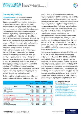 TEYXΟΣ 81 | 26 Ιανουαρίου 2017 | σελ. 9 ΜΕ ΤΗΝ ΕΥΓΕΝΙΚΗ ΧΟΡΗΓΙΑ:
Οικονομικές εξελίξεις
Προϋπολογισμός: Το 2016 το πρωτογενές
πλεόνασμα του κρατικού προϋπολογισμού
διαμορφώθηκε σε €4,4 δισ., περίπου διπλάσιο του
περυσινού αποτελέσματος και του στόχου του
προϋπολογισμού όπως έχει αναθεωρηθεί μετά τη
λήψη των μέτρων του καλοκαιριού. Η υπέρβαση αυτή
επιτεύχθηκε παρά την αύξηση των πρωτογενών
δαπανών της κεντρικής κυβέρνησης σε σχέση με το
2015 κατά €1 δισ. (σε €42,2 δισ. από €41,3 δισ. το
2015). Η αύξηση αυτή των πρωτογενών δαπανών, και
παρόλο που στον προϋπολογισμό είχαν προβλεφθεί
ακόμα υψηλότερες δαπάνες, πηγάζει κυρίως από την
αύξηση των επιχορηγήσεων φορέων κοινωνικής
ασφάλισης, για την καταβολή του δώρου
Χριστουγέννων σε μεγάλο αριθμό συνταξιούχων,
κόστους €630 εκατ., την ενίσχυση των φορέων
κοινωνικής ασφάλισης με έκτακτα €580 εκατ. για
συντάξεις δημοσίου όσο και για την αύξηση των
δαπανών για αντιμετώπιση της ανθρωπιστικής κρίσης
σε €251 εκατ. (από €108 εκατ. το 2015). Καθώς οι
δαπάνες επιχορήγησης του ταμείου της ΔΕΗ (€579
εκατ.) και ΟΤΕ (€535 εκατ.) παραμένουν πάντα
σταθερές, και η μείωση στις επιχορηγήσεις των άλλων
ταμείων ήταν μικρή, προέκυψε αυτή η αύξηση στις
σχετικές δαπάνες του προϋπολογισμού.
Σε ό,τι αφορά την πλευρά των εσόδων, η αύξηση των
φόρων εισοδήματος φυσικών προσώπων (€8,2 δισ.
από €7,8 δισ. το 2015), αλλά πολύ περισσότερο
νομικών προσώπων (€3,7 δισ. από €2,9 δισ. το 2015),
προκύπτει από το συνδυασμό αύξησης συντελεστών,
έντασης των ελέγχων και – ειδικά στην περίπτωση των
νομικών προσώπων - της διεύρυνσης του ορισμού
της φορολογητέας ύλης. Αντίστοιχα, η μεγάλη αύξηση
των εσόδων από φόρους περιουσίας (€3,6 δισ. από
€3,2 δισ. το 2015), αντανακλά την προσέγγιση του
νομοθέτη ως προς τον προσδιορισμό της
φορολογητέας ύλης και των συντελεστών του φόρου
για φυσικά και νομικά πρόσωπα. Υστερήσεις στην
εκτέλεση των δαπανών επενδύσεων (€6,28 δισ. από
€6,4 δισ. το 2015 και στόχου 2016 €6,75 δισ.) και η
μείωση των δαπανών για τόκους (€5,6 δισ. από €5,8
δισ. το 2015) συνέβαλλαν επίσης στην επίτευξη των
αποτελεσμάτων (Δ07).
Σε ό,τι αφορά τους έμμεσους φόρους (€25,7 δισ. από
€23,8 δισ. το 2015), καταγράφεται μια σημαντική
αύξηση των εσόδων από ΦΠΑ (€15 δισ. από €13,6
δισ. το 2015). Όμως, πρέπει να τονιστεί, η αύξηση
αυτή βασίζεται κυρίως στην καλή επίδοση των μηνών
επιβολής των μέτρων (Ιούνιο) και της απόδοσης ΦΠΑ
από οργανωμένες επιχειρήσεις για τους καλοκαιρινούς
μήνες (Αύγουστος και Οκτώβριος). Η εξασθένηση της
απόδοσης των νέων μέτρων από το Νοέμβριο δίνει μια
διαφορά των εσόδων από ΦΠΑ ανά μήνα της τάξης
των €40 εκατ., δηλαδή συμβατής σε γενικές γραμμές
με τις εκτιμήσεις ετήσιας απόδοσης €437 εκατ. που
Ιανουάριος - Δεκέμβριος
€ εκατ.
2015 2016
%
μεταβολή
€ εκατ
μεταβολή
Έσοδα
Φόροι 43.531 47.519 9,2% 3.988
Φόροι εισοδήματος 12.093 13.379 10,6% 1.286
Φόροι περιουσίας 3.180 3.604 13,3% 424
ΦΠΑ 13.629 15.010 10,1% 1.381
Φόροι κατανάλωσης 8.760 9.033 3,1% 273
Φόροι ΠΟΕ 2.150 2.518 17,1% 368
Δαπάνες
Πρωτογενείς δαπάνες τ.π. 41.298 42.253 2,3% 955
Αποδοχές κεντρ. Διοίκησης & νοσοκομείων 12.009 13.639 13,6% 1.630
Συντάξεις δημ. υπαλλήλων 6.348 6.315 -0,5% -33
Παλιές οφειλές νοσοκομείων & λοιπές επιχορηγήσεις 2.668 2.738 2,6% 70
Επιχορηγήσεις ΟΚΑ 11.557 12.289 6,3% 732
Έσοδα ΠΔΕ 4.832 4.178 -13,5% -654
Δαπάνες ΠΔΕ 6.406 6.288 -1,8% -118
Πρωτογενές αποτέλεσμα 2.016 4.286 112,6% 2.270
Δ07. Εκτέλεση κρατικού
προϋπολογισμού
(Υπουργείο Οικονομικών, Δεκ. 2016.
Έχουν αφαιρεθεί από το πρωτογενές
αποτέλεσμα τα έσοδα
αποκρατικοποιήσεων ενώ οι
επιχορηγήσεις ΟΚΑ περιλαμβάνουν
τις αυξημένες επιχορηγήσεις για
πληρωμή συντάξεων δημοσίου και
έκτακτης ενίσχυσης συνταξιούχων)
 