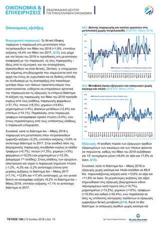 TEYXΟΣ 148 | 12 Ιουλίου 2018 | σελ. 13 ΜΕ ΤΗΝ ΕΥΓΕΝΙΚΗ ΧΟΡΗΓΙΑ:
Οικονομικές εξελίξεις
Βιομηχανική παραγωγή: Σε θετικό έδαφος
παρέμεινε η παραγωγή στη μεταποίηση πλην
πετρελαιοειδών τον Μάιο του 2018 (+1,8%, επιπλέον
αύξησης +6,4% τον Μάιο του 2017, Δ12), ενώ μέχρι
και τον Ιούνιο του 2018 οι προσδοκίες στη μεταποίηση
αναφορικά με την παραγωγή, τις νέες παραγγελίες -
ιδίως από το εξωτερικό- και την απασχόληση,
εξακολουθούν να είναι θετικές. Ωστόσο, η υποχώρηση
του κλίματος στη βιομηχανία που σημειώνεται από την
αρχή του έτους σε ευρωπαϊκό και σε διεθνές επίπεδο,
σε συνδυασμό με τις αναταράξεις στο παγκόσμιο
εμπόριο λόγω των τάσεων προστατευτισμού που
αναπτύσσονται, ενδέχεται να επηρεάσουν αρνητικά
την παραγωγή και τις εξαγωγές το επόμενο διάστημα.
Η αύξηση της παραγωγής τον Μάιο του 2018 προήλθε
κυρίως από τους κλάδους παραγωγής φαρμάκων
(+31,1%), ποτών (+8,3%), χημικών (+4,6%),
μηχανημάτων (+4%), βασικών μετάλλων (+2,4%) και
επίπλων (+14,1%). Παράλληλα, στην παραγωγή
τροφίμων καταγράφηκε οριακή πτώση (-0,4%), ενώ
στους περισσότερους από τους υπόλοιπους κλάδους,
η παραγωγή υποχώρησε.
Συνολικά, κατά το διάστημα Ιαν – Μάιος 2018 η
παραγωγή στη μεταποίηση πλην πετρελαιοειδών
εμφανίζει αύξηση +2,2%, επιπλέον αύξησης +3,6% το
αντίστοιχο διάστημα το 2017. Στην ανοδική τάση της
βιομηχανικής παραγωγής συνέβαλαν κυρίως οι κλάδοι
τροφίμων (+0,7%), ποτών (+7,3%), χημικών (+3%),
φαρμάκων (+19,2%) και μηχανημάτων (+12,3%,
Διάγραμμα 1ης
σελίδας). Στους κλάδους των ορυχείων,
ηλεκτρισμού και νερού η παραγωγή σημείωσε πτώση
(-1,2%, -4,3% και -2,2% αντίστοιχα) έπειτα από
μεγάλες αυξήσεις το διάστημα Ιαν – Μάιος 2017
(+7,1%, +12,8% και +17,4% αντίστοιχα), με τον γενικό
δείκτη να καταγράφει αύξηση +0,2% το διάστημα Ιαν –
Μάιος 2018, επιπλέον αύξησης +7,1% το αντίστοιχο
διάστημα το 2017.
Δ12: Δείκτης παραγωγής και κύκλου εργασιών στη
μεταποίηση χωρίς πετρελαιοειδή (ΕΛΣΤΑΤ, Μάιος 2018)
Δ13: Μεταβολή όγκου εξαγωγών και εισαγωγών χωρίς
καύσιμα και πλοία (ΕΛΣΤΑΤ, Μάιος 2018)
Εξαγωγές: Η ανοδική πορεία των εξαγωγών αγαθών
εξαιρουμένων των καυσίμων και των πλοίων φαίνεται
να παγιώνεται, καθώς τον Μάιο του 2018 αυξήθηκαν
για 13ο
συνεχόμενο μήνα (+8,6% σε αξία και +7,6% σε
όγκο, Δ13).
Συνολικά, κατά το διάστημα Ιαν – Μάιος 2018 οι
εξαγωγές χωρίς καύσιμα και πλοία ανήλθαν σε €8,9
δισ. παρουσιάζοντας αύξηση κατά +12,6% σε αξία και
+11,6% σε όγκο. Οι μεγαλύτερες αυξήσεις (σε αξία)
σημειώθηκαν στις εξαγωγές βιομηχανικών ειδών
ταξινομημένων κατά πρώτη ύλη (+14,7%),
μηχανημάτων (+13,2%), χημικών (+12%), τροφίμων
(+10,9%) και λαδιού (+42,4%), ενώ παράλληλα σε
όλες τις υπόλοιπες κατηγορίες προϊόντων οι εξαγωγές
εμφανίζουν θετική μεταβολή (Δ14). Κατά το ίδιο
διάστημα, οι εισαγωγές αγαθών χωρίς καύσιμα και
 