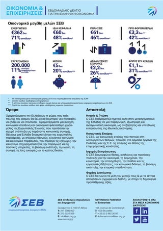 TEYXΟΣ 148 | 12 Ιουλίου 2018 | σελ. 16
ΜΕ ΤΗΝ ΕΥΓΕΝΙΚΗ ΧΟΡΗΓΙΑ:
Οικονομικά μεγέθη μελών ΣΕΒ
* 17.454 δημοσιευμένοι ισολογισμοί χρήσης 2016 που περιλαμβάνονται στη βάση της ICAP
** σύνολο κερδών κερδοφόρων επιχειρήσεων
*** % επί του συνόλου τακτικών αποδοχών (χωρίς bonus και υπερωρίες)/ασφαλιστικών εισφορών ασφαλισμένων στο IKA
**** % επί του συνόλου εσόδων από φόρο εισοδήματος νομικών προσώπων
Όραμα
Οραματιζόμαστε την Ελλάδα ως τη χώρα, που κάθε
πολίτης του κόσμου θα θέλει και θα μπορεί να επισκεφθεί,
να ζήσει και να επενδύσει. Οραματιζόμαστε μια ανοιχτή,
κοινωνικά υπεύθυνη και οικονομικά φιλελεύθερη χώρα-
μέλος της Ευρωπαϊκής Ένωσης, που προτάσσει την
ισχυρή ανάπτυξη ως παράγοντα κοινωνικής συνοχής.
Θέλουμε μια Ελλάδα δυναμικό κέντρο της ευρωπαϊκής
περιφέρειας, με στέρεους θεσμούς, ελκυστικό κοινωνικό
και οικονομικό περιβάλλον, που προάγει τις εξαγωγές, την
καινοτόμο επιχειρηματικότητα, την παραγωγή και τις
ποιοτικές υπηρεσίες, τη βιώσιμη ανάπτυξη, τη γνώση, τη
συνοχή, τις ίσες ευκαιρίες και το κράτος δικαίου.
Αποστολή
Ηγεσία & Γνώση
Ο ΣΕΒ διαδραματίζει ηγετικό ρόλο στον μετασχηματισμό
της Ελλάδας σε μια παραγωγική, εξωστρεφή και
ανταγωνιστική οικονομία, ως ανεξάρτητος και υπεύθυνος
εκπρόσωπος της ιδιωτικής οικονομίας.
Κοινωνικός Εταίρος
Ο ΣΕΒ, ως κοινωνικός εταίρος που πιστεύει στη
λειτουργία των θεσμών, προωθεί στα αρμόδια όργανα της
Πολιτείας και της Ε.Ε. τις απόψεις και θέσεις της
επιχειρηματικής κοινότητας.
Ισχυρός Εκπρόσωπος
Ο ΣΕΒ διαμορφώνει θέσεις, αναλύσεις και προτάσεις
πολιτικής για την οικονομία, τη βιομηχανία, την
καινοτομία, την απασχόληση, την παιδεία και τις
εργασιακές δεξιότητες, τον κοινωνικό διάλογο, τη βιώσιμη
ανάπτυξη, την εταιρική υπευθυνότητα.
Φορέας Δικτύωσης
Ο ΣΕΒ δικτυώνει τα μέλη του μεταξύ τους & με τα κέντρα
αποφάσεων (εγχώρια και διεθνή), με στόχο τη δημιουργία
προστιθέμενης αξίας.
 