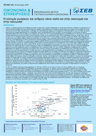 TEYXΟΣ 124 | 18 Ιανουαρίου 2018 | σελ. 1 ΜΕ ΤΗΝ ΕΥΓΕΝΙΚΗ ΧΟΡΗΓΙΑ:
TEYXΟΣ 124 | 18 Ιανουαρίου 2018
Η ισοτιμία γυναικών και ανδρών κάνει καλό και στην οικονομία και
στην κοινωνία!
ΕΠΙΣΚOΠΗΣΗ
o Διεθνώς, το χάσμα ευκαιριών και εισοδήματος μεταξύ των δύο φύλων μικραίνει διαχρονικά, αν και θα πάρει δεκαετίες η εξάλειψη του φαινομένου σε
κάποιο σημαντικό βαθμό. Αυτό είναι αποτέλεσμα της προόδου που σημειώνεται στο πεδίο της συμμετοχής των γυναικών στην εκπαίδευση και την
πολιτική, αν και στο πεδίο της οικονομίας, η πρόοδος που σημειώθηκε έχει αρχίσει να αντιστρέφεται τα τελευταία χρόνια, ενώ στο πεδίο της υγείας,
σημειώνεται μια ελαφρά χειροτέρευση που επηρεάζεται, όμως, μεσοσταθμικά από Κίνα και Ινδία. Στη Δυτική Ευρώπη, τα τελευταία 10 χρόνια,
σημειώθηκε βελτίωση σε όλα τα πεδία, με την εξαίρεση της υγείας όπου σε 15 (συμπεριλαμβανομένης της Ελλάδας) από τις 20 χώρες που εξετάζονται,
υπήρξε χειροτέρευση του σχετικού δείκτη. Αυτό συναρτάται, κυρίως, με την χειροτέρευση στον δείκτη προσδόκιμου ζωής με πλήρη υγεία κατά τη
γέννηση, που, σε ορισμένες χώρες, μειώνεται πιο γρήγορα στις γυναίκες απ’ ό,τι στους άνδρες, ή σε άλλες χώρες, δεν αυξάνει τόσο γρήγορα στις
γυναίκες όσο στους άνδρες καθώς η αυξημένη συμμετοχή των γυναικών στον εργασιακό στίβο φαίνεται να συνυπάρχει με αρνητικές επιδράσεις στην
υγεία τους, αντισταθμίζοντας σε κάποιο μεγαλύτερο ή μικρότερο βαθμό τη θετική συνεισφορά και στα δύο φύλα των τεχνολογικών εξελίξεων στην
ιατρική επιστήμη. Στην Ελλάδα, οι γυναίκες έχουν καλύψει το 69,2% (75,6% στη Δυτική Ευρώπη) της απόστασης μέχρι την πλήρη ισοτιμία ανδρών και
γυναικών (4η από το τέλος), με ποσοστά κάλυψης 67% (70,6% στη Δυτική Ευρώπη) στην οικονομία (7η από το τέλος), 99,1% (99,6% στη Δυτική
Ευρώπη) στην εκπαίδευση (3η από το τέλος), 97,3% (97,2% στη Δυτική Ευρώπη) στην υγεία (11η από το τέλος) και 13,6% (34,9% στη Δυτική
Ευρώπη) στην πολιτική (2η από το τέλος) αντιστοίχως. Χωρίς να υποβαθμίζεται η σημασία της συμμετοχής στην πολιτική, η συνολική βαθμολογία
προκύπτει ως απλός αριθμητικός μέσος των βαθμολογιών στα 4 επιμέρους πεδία, και, ως εκ τούτου, επηρεάζεται υπερβολικά από τη χαμηλή
βαθμολογία που αφορά στη συμμετοχή των γυναικών στην πολιτική, γεγονός που κατατάσσει την Ελλάδα κάτω από το επίπεδο 18 χωρών των
Βαλκανίων και της Ανατολικής Ευρώπης. Σε κάθε περίπτωση, η σχετικά χαμηλή θέση της Ελλάδας στη συνολική κατάταξη οφείλεται κυρίως, στη
χαμηλή συμμετοχή των γυναικών στο εργατικό δυναμικό της χώρας (59,6% για τις γυναίκες και 76,5% για τους άνδρες με τα αντίστοιχα ποσοστά στη
Δυτική Ευρώπη να διαμορφώνονται σε 70,2% και 80,2%), και στη συγκέντρωση των εργαζόμενων γυναικών σε κλάδους και δεξιότητες με σχετικά
χαμηλότερες αμοιβές από ό,τι σε κλάδους και δεξιότητες όπου είναι μεγαλύτερη η συγκέντρωση των εργαζόμενων ανδρών. Η επιθυμητή ισοτιμία
μεταξύ ανδρών και γυναικών μπορεί να επιδιωχθεί, με πολιτικές, πρώτον, που ελαφρύνουν τον βαρύ ρόλο που παίζουν οι γυναίκες στην ανατροφή των
παιδιών και τη φροντίδα των γονέων (επαρκείς κοινωνικές δομές, φορολογικά κίνητρα κ.ο.κ.), έτσι ώστε να αυξηθεί η συμμετοχή τους στην αγορά
εργασίας, και, δεύτερον, που εστιάζουν στην ανάπτυξη δεξιοτήτων στις θετικές επιστήμες στην εκπαίδευση των γυναικών και την προσέλκυσή τους σε
κλάδους με μεγάλη συγκέντρωση ανδρών (κίνητρα σε επιχειρήσεις, προγράμματα δια βίου μάθησης, μη άσκηση διακριτικής μεταχείρισης στη βάση
σεξιστικών αντιλήψεων κατά την πρόσληψη, κ.ο.κ.). Είναι καιρός να αναγνωρισθεί και στην πράξη ότι οι γυναίκες έχουν τις ίδιες ικανότητες με τους
άνδρες και οι δυνατότητές τους πρέπει να αξιοποιούνται, λαμβάνοντας πάντα υπόψη το σημαντικό τους ρόλο στη δημιουργία και τη συνοχή της
οικογένειας.
o Το 2017, οι καθαρές προσλήψεις διαμορφώθηκαν σε 143,5 χιλ. (+5,3%), εκ των οποίων 112 χιλ. (+2,1%) σε κλάδους πλην του τουρισμού,
αντανακλώντας την ισχυροποίηση της ανάκαμψης της ελληνικής οικονομίας. Το ποσοστό των νέων προσλήψεων μερικής και εκ περιτροπής
απασχόλησης παρέμεινε σχεδόν αμετάβλητο σε σύγκριση με τον Δεκέμβριο του 2016 και 2015 στο 57,4% έναντι 43% τον Δεκέμβριο του 2014.
Παράλληλα, η αυξημένη ζήτηση στην αγορά αντικατοπτρίζεται στην άνοδο του δείκτη τιμών καταναλωτή κατά +1,1% το 2017 συνολικά (+0,3% χωρίς
την επίπτωση των έμμεσων φόρων – μεταφορές, ποτά, καπνό κλπ), έπειτα από 4 έτη αποπληθωρισμού. Την ίδια ώρα, ακόμα και η οικοδομική
δραστηριότητα παρουσιάζει σημάδια ανάκαμψης (+23,4% στον όγκο που αντιστοιχεί στις νέες άδειες το διάστημα Ιαν – Οκτ 2017), έπειτα από 9 έτη
πτώσης. Η εκτέλεση του κρατικού προϋπολογισμού διασφάλισε την επίτευξη πρωτογενούς πλεονάσματος άνω του αναθεωρημένου στόχου, παρά την
υστέρηση των εσόδων προ επιστροφών και των εσόδων του ΠΔΕ, λόγω της συγκράτησης πρωτογενών δαπανών, των δαπανών του ΠΔΕ και της
μείωσης των καταπτώσεων εγγυήσεων από τα υψηλά επίπεδα του 2016.
Σχέση ΑΕΠ κατά κεφαλή και
δείκτη ισοτιμίας των φύλων
(World Economic Forum, The
Global Gender Gap Report
2017, World Bank, 2016)
Σημ.: Ο μέσος όρος Δυτικής Ευρώπης
περιλαμβάνει τις εξής 20 χώρες:
Ισλανδία, Νορβηγία, Φινλανδία,
Ιρλανδία, Σουηδία, Γαλλία, Γερμανία,
Δανία, Ην. Βασίλειο, Ισπανία,
Ολλανδία, Ελβετία, Βέλγιο,
Πορτογαλία, Ιταλία, Αυστρία,
Λουξεμβούργο, Μάλτα, Ελλάδα και
Κύπρο.
Ισοτιμία των δύο φύλων: Για ακόμη καλύτερες μέρες!
 