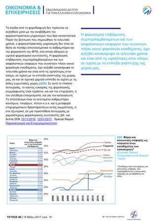 TEYXΟΣ 96 | 18 Μαΐου 2017 | σελ. 10 ΜΕ ΤΗΝ ΕΥΓΕΝΙΚΗ ΧΟΡΗΓΙΑ:
Τα έσοδα από τη φοροδιαφυγή δεν πρόκειται να
αυξηθούν μόνο με την αναβάθμιση του
φοροεισπρακτικού μηχανισμού που δρα κατασταλτικά.
Παρά την βελτίωση που σημειώθηκε τα τελευταία
χρόνια, ο φοροεισπρακτικός μηχανισμός δεν είναι σε
θέση να πατάξει αποτελεσματικά το λαθρεμπόριο και
την φοροκλοπή του ΦΠΑ, στα οποία οδηγούν οι
υψηλοί φορολογικοί συντελεστές. Η φορολογική
επιβάρυνση, συμπεριλαμβανομένων και των
ασφαλιστικών εισφορών που συνιστούν πλέον οιονεί
φορολογία εισοδήματος, έχει αυξηθεί κατακόρυφα τα
τελευταία χρόνια και είναι από τις υψηλότερες στον
κόσμο, σε σχέση με το επίπεδο ανάπτυξης της χώρας
μας, αν και σε σχετικά χαμηλό επίπεδο σε σχέση με τις
άλλες ευρωπαϊκές χώρες (Δ08). Σε αυτό το πλαίσιο
λειτουργίας, το κόστος ευκαιρίας της φορολογικής
συμμόρφωσης είναι τεράστιο, και για την επιχείρηση, ή
τον ελεύθερο επαγγελματία, και για τον καταναλωτή.
Το αποτέλεσμα είναι το εκτεταμένο λαθρεμπόριο
καυσίμων, τσιγάρων, ποτών κ.ο.κ. και η μεταφορά
επιχειρηματικών δραστηριοτήτων εκτός νομιμότητας, ή
στο εξωτερικό, σε μια προσπάθεια λειτουργίας με
χαμηλότερους φορολογικούς συντελεστές (βλ. και
δελτία ΣΕΒ 10/11/2016, 12/01/2017, Special Report
Παραοικονομία και Επιχειρηματικότητα).
Η φορολογική επιβάρυνση,
συμπεριλαμβανομένων και των
ασφαλιστικών εισφορών που συνιστούν
πλέον οιονεί φορολογία εισοδήματος, έχει
αυξηθεί κατακόρυφα τα τελευταία χρόνια
και είναι από τις υψηλότερες στον κόσμο,
σε σχέση με το επίπεδο ανάπτυξης της
χώρας μας.
Δ08: Φόροι και
κοινωνικές εισφορές ως
ποσοστό στου
εισοδήματος των
νοικοκυριών*
(Eurostat, Εθνικοί
Λογαριασμοί κατά Θεσμικό
Τομέα)
* Εισόδημα πριν από φόρους και
κοινωνικές εισφορές. Δεν
περιλαμβάνονται οι κοινωνικές
παροχές και μεταβιβάσεις σε
είδος.
 