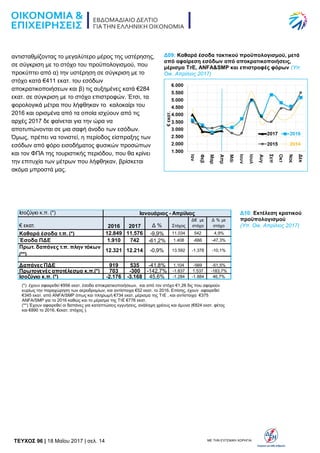 TEYXΟΣ 96 | 18 Μαΐου 2017 | σελ. 14 ΜΕ ΤΗΝ ΕΥΓΕΝΙΚΗ ΧΟΡΗΓΙΑ:
αντισταθμίζοντας το μεγαλύτερο μέρος της υστέρησης,
σε σύγκριση με το στόχο του προϋπολογισμού, που
προκύπτει από α) την υστέρηση σε σύγκριση με το
στόχο κατά €411 εκατ. του εσόδων
αποκρατικοποιήσεων και β) τις αυξημένες κατά €284
εκατ. σε σύγκριση με το στόχο επιστροφών. Έτσι, τα
φορολογικά μέτρα που λήφθηκαν το καλοκαίρι του
2016 και ορισμένα από τα οποία ισχύουν από τις
αρχές 2017 δε φαίνεται για την ώρα να
αποτυπώνονται σε μια σαφή άνοδο των εσόδων.
Όμως, πρέπει να τονιστεί, η περίοδος είσπραξης των
εσόδων από φόρο εισοδήματος φυσικών προσώπων
και τον ΦΠΑ της τουριστικής περιόδου, που θα κρίνει
την επιτυχία των μέτρων που λήφθηκαν, βρίσκεται
ακόμα μπροστά μας.
Δ09: Καθαρά έσοδα τακτικού προϋπολογισμού, μετά
από αφαίρεση εσόδων από αποκρατικοποιήσεις,
μέρισμα ΤτΕ, ANFA&SMP και επιστροφές φόρων (Υπ.
Οικ. Απρίλιος 2017)
Ισοζύγιο κ.π. (*)
€ εκατ. 2016 2017 Δ % Στόχος
Δ€ με
στόχο
Δ % με
στόχο
Καθαρά έσοδα τ.π. (*) 12.849 11.576 -9,9% 11.034 542 4,9%
Έσοδα ΠΔΕ 1.910 742 -61,2% 1.408 -666 -47,3%
Πρωτ. δαπάνες τ.π. πλην τόκων
(**)
12.321 12.214 -0,9% 13.592 -1.378 -10,1%
Δαπάνες ΠΔΕ 919 535 -41,8% 1.104 -569 -51,5%
Πρωτογενές αποτέλεσμα κ.π.(*) 703 -300 -142,7% -1.837 1.537 -183,7%
Ισοζύγιο κ.π. (*) -2.176 -3.168 45,6% -1.284 -1.884 46,7%
Ιανουάριος - Απρίλιος Δ10: Εκτέλεση κρατικού
προϋπολογισμού
(Υπ. Οικ. Απρίλιος 2017)
(*) έχουν αφαιρεθεί €956 εκατ. έσοδα αποκρατικοποιήσεων, και από τον στόχο €1,26 δις που αφορούν
κυρίως την παραχώρηση των αεροδρομίων, και αντίστοιχα €52 εκατ. το 2016. Eπίσης, έχουν αφαιρεθεί
€345 εκατ. από ANFA/SMP όπως και πληρωμή €734 εκατ. μέρισμα της ΤτΕ , και αντίστοιχα €375
ANFA/SMP για το 2016 καθώς και το μέρισμα της ΤτΕ €776 εκατ.
(**) Έχουν αφαιρεθεί οι δαπάνες για καταπτώσεις εγγυήσεις, ανάληψη χρέους και άμυνα (€824 εκατ. φέτος
και €890 το 2016, €εκατ. στόχος ).
 