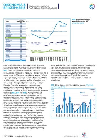 TEYXΟΣ 96 | 18 Μαΐου 2017 | σελ. 4 ΜΕ ΤΗΝ ΕΥΓΕΝΙΚΗ ΧΟΡΗΓΙΑ:
ήταν πολύ χαμηλότερη στην Ελλάδα απ’ ό,τι στην
Ευρώπη και τις ΗΠΑ, όπως φαίνεται στο Διάγραμμα
Δ02, όπου παρουσιάζονται οι λόγοι καθαρού
κεφαλαιακού αποθέματος προς ΑΕΠ διαχρονικά. Και ο
λόγος αυτός αυξάνει στην περίοδο της κρίσης (πέφτει
δηλαδή η παραγωγικότητα των επενδύσεων), αλλά το
πρόβλημα δεν είναι η κρίση, καθώς πάντα (και πριν
την κρίση) ο λόγος αυτός ήταν υψηλότερος στην
Ελλάδα. Συνεπώς, χρειάζονται περισσότερες
παραγωγικές επενδύσεις. Χρειάζονται και ξένες
επενδύσεις, καθώς η καθαρή εθνική αποταμίευση είναι
αρνητική (Δ03, Δ04 και Δ05). Χωρίς λοιπόν, να
φτιάξουμε το επιχειρηματικό περιβάλλον και να
προσελκύσουμε ιδιωτικές επενδύσεις, με παρόμοιες
αποδόσεις με αυτές στις διεθνείς ανταγωνιστικές
αγορές, δεν πρόκειται να υπάρξει η επενδυτική έξαρση
που είναι αναγκαία για να αρχίσει να αναστρέφεται η
αρνητική καθαρή επένδυση που έχει εδραιωθεί στην
ελληνική οικονομία. Η ευρωπαϊκή και η παγκόσμια
οικονομία βρίσκονται στη σημερινή συγκυρία σε
ανοδική αναπτυξιακή τροχιά. Το ότι ενδεχομένως
υπάρχουν δυνάμεις που οδηγούν μακροχρόνια σε
στασιμότητα (secular stagnation), καθώς υπάρχει
υπερπροσφορά αποταμιεύσεων που αναζητούν
επενδυτικές ευκαιρίες, δεν ακυρώνει την προσπάθεια
της χώρας μας να προσελκύσει τις αποταμιεύσεις
αυτές. Η χώρα έχει υποστεί καθίζηση των επενδύσεων
κατά 60% την τελευταία δεκαετία. Οι επενδυτικές
ευκαιρίες αφθονούν όχι μόνο λόγω της αποεπένδυσης
αλλά και λόγω των πολύ χαμηλών αποτιμήσεων των
περιουσιακών στοιχείων. Στο πλαίσιο αυτό, η
προσέλκυση των ξένων αποταμιεύσεων αποτελεί
μονόδρομο.
Δ03: Ξένες άμεσες επενδύσεις στην Ελλάδα (Τράπεζα
της Ελλάδος, 2016)
Δ02: Καθαρό απόθεμα
κεφαλαίου προς ΑΕΠ
(AMECO, 2016)
 